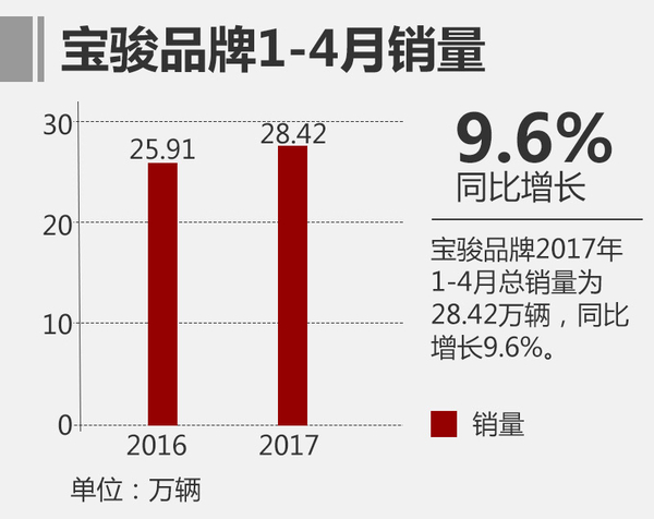 ，上汽通用五菱4月銷量