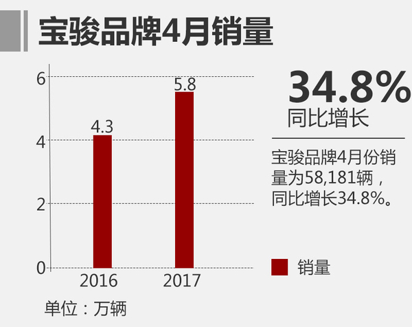 ，上汽通用五菱4月銷量