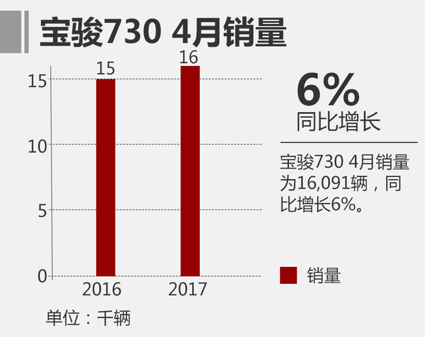 ，上汽通用五菱4月銷量