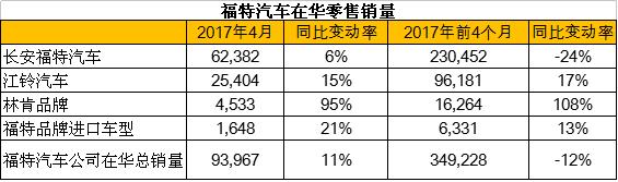 銷量，福特4月在華零售銷量,福特4月在華銷量