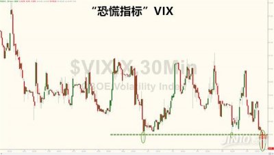 VIX已有三次跌破10的整數關口。