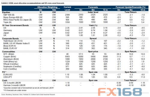 (圖片：Zerohedge、FX168財經網)