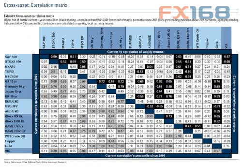 (圖片：Zerohedge、FX168財經網)