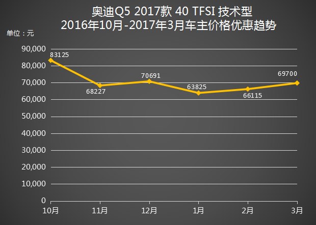 2017年汽車降價排行榜 2017款奧迪Q5上市落地價