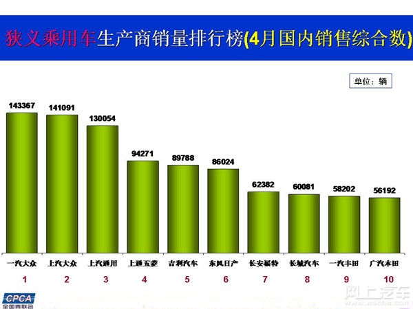 4月份國內狹義乘用車車企銷量排行榜前十名