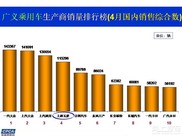 4月份廣義乘用車車企銷量排行榜前十名