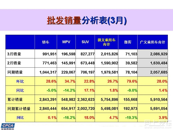 國內批發銷量4月份