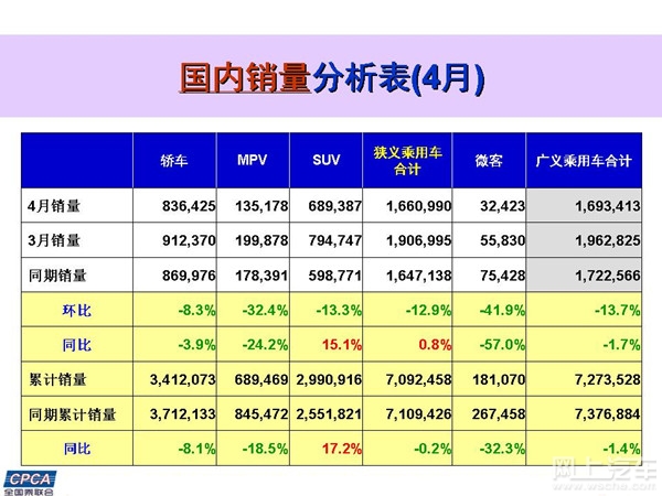 國內零售銷量4月份