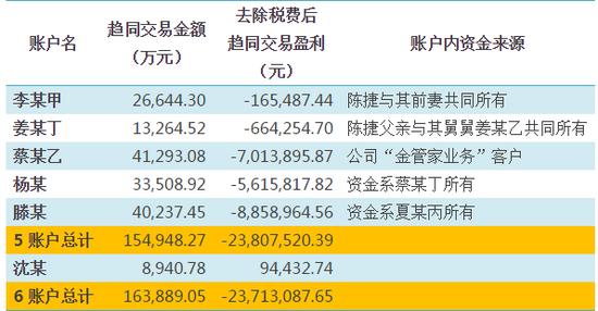 廣發證券員工老鼠倉16億虧2400萬 被查時電腦扔江中