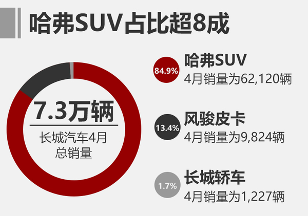 2017汽車銷量排行榜 4月長城銷量破7.3萬增175%