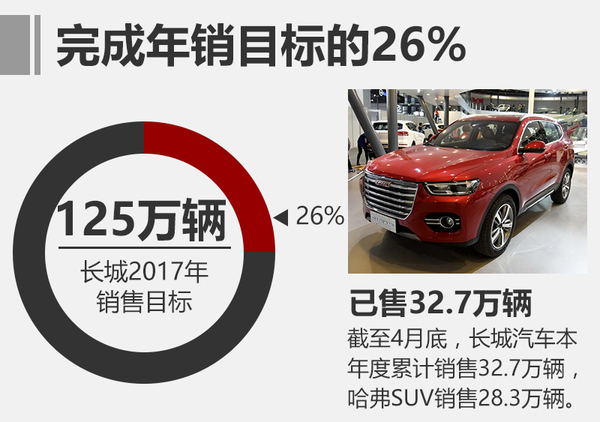 2017汽車銷量排行榜 4月長城銷量破7.3萬增175%