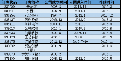 天圖資本投資周黑鴨賺10億