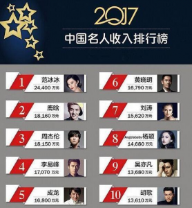 2017名人收入 范冰冰第一,鹿晗第二,胡歌才排第十?