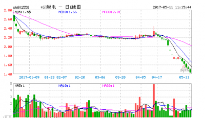 華銳風(fēng)電成為兩市股價(jià)最低的“一元股” 
