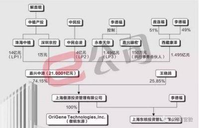中源協和：并購基金困局  兩次收購失利 