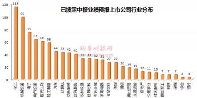市場陰跌之中 上市公司業績表現搶眼