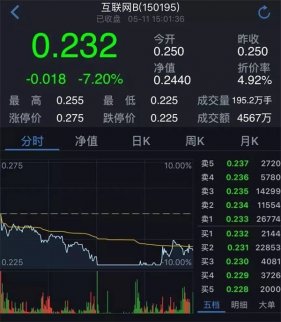 移動互聯網B份額的基金份額參考凈值為0.244元