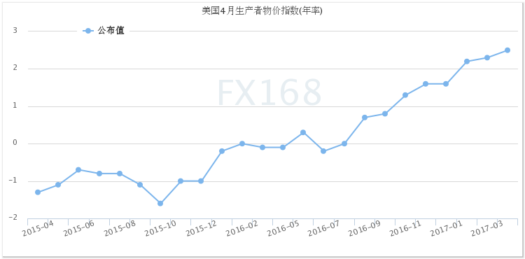 (美國生產者物價指數年率，來源：FX168財經網)