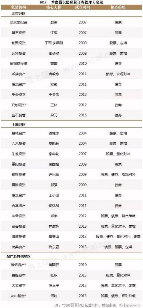 　　圖6：百億級(jí)證券私募名單（截至3月末）