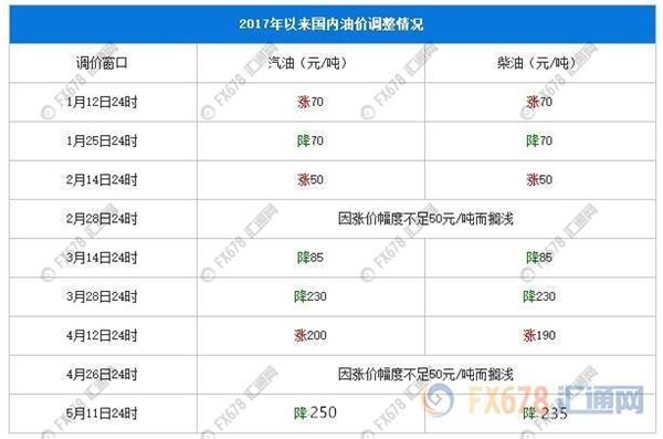 國內(nèi)油價迎年內(nèi)最大降幅，加滿一箱汽油將節(jié)省約10元！ 