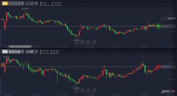 美股下跌黃金逆襲反彈