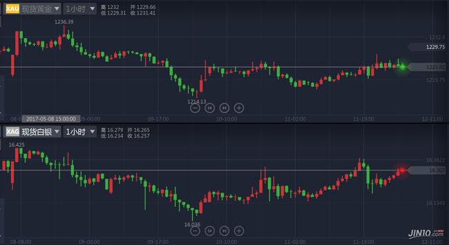 美股莫名下跌黃金逆襲反彈 今夜難逃兩大“數據劫”！
