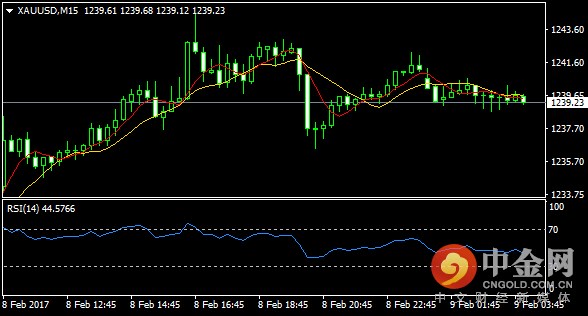 現貨黃金15分鐘線走勢
