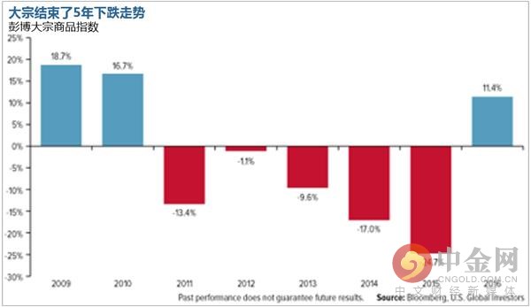 大宗商品指數