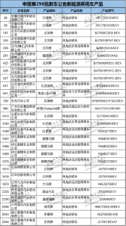 節能與新能源汽車第296批新車公告：28款乘用車