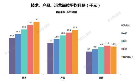 從平均薪資來看，技術崗沒有懸念地雄踞三大崗位之首。特別是D輪以上公司的技術崗位，平均月薪達到20K。