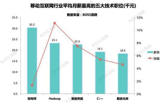 看完宏觀層面的，我們進入微觀層面來看看三大崗位中，最能賺錢的五大職位。