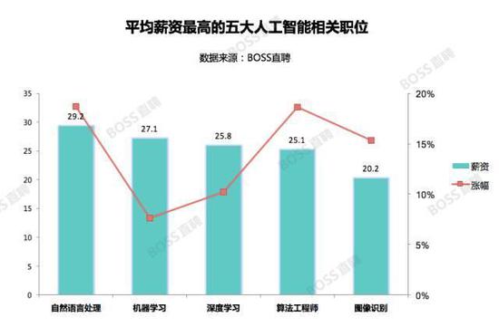 再來是人工智能相關的職位。排名前四的職位月薪都超過了 25K，連得互聯網行業的技術崗也自嘆不如。