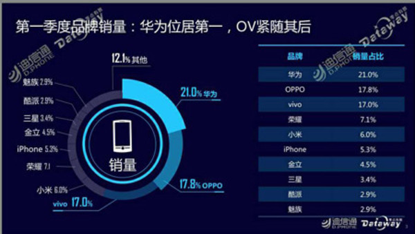2017年第一季度手機品牌銷量排行