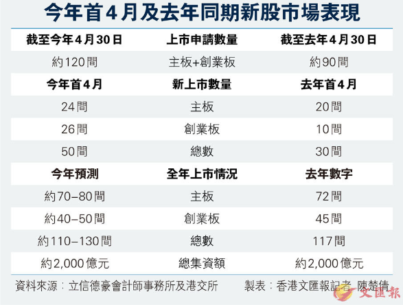 市場短暫震蕩后恢復(fù)“生氣” 港股IPO有增無減
