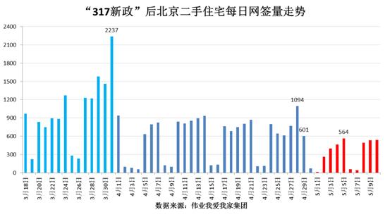 5月上旬北京二手房網簽量下降25% 市場持續走低