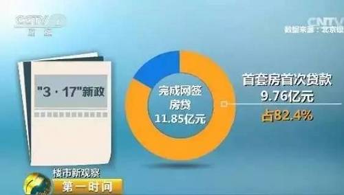 此外，北京銀監局發布的監測數據，4月第二周至第四周，北京市個人住房貸款審批數量分別為4456筆、3944筆、3188筆，周環比連續下降。“3·17”新政實施后完成網簽的房貸為11.85億元，其中有9.76億元為首套房首次貸款，占比達到82.4%，政策落地效果明顯。