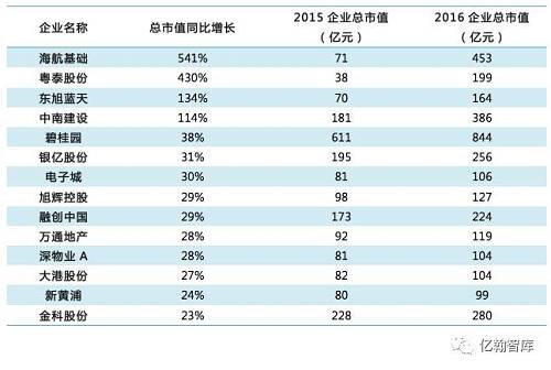 年報有料丨房企到底有多值錢？——2016年上市房企總市值TOP100