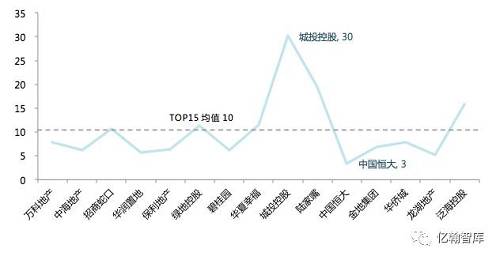 圖：TOP15企業2016年12月31日ROE值