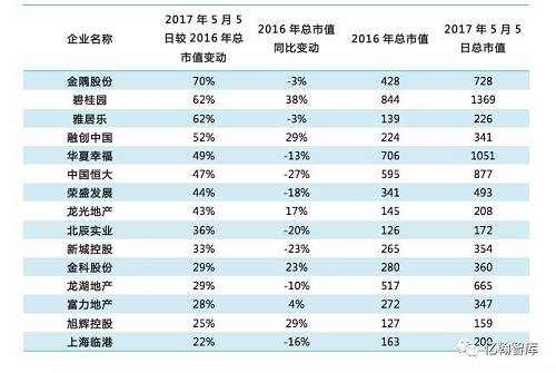 后期系列將全面回顧上市房企2016年表現，從“規模、盈利、運營、現金”四大維度，對總資產、總市值、營業收入、凈利潤、凈利潤率、ROE、管理費用率、平均工資、高管年薪、貨幣資金10項指標進行排名，形成10個TOP100榜單。
