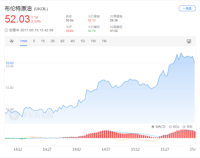 減產延長效應帶動市場風險情緒：油價大漲2.5%
