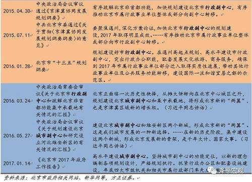 【澤平宏觀】新首都 新北京——房地產周期研究之二十四