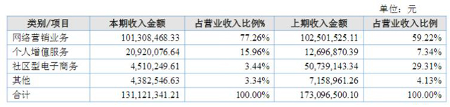 天涯社區2016年收入構成（挖貝網wabei.cn配圖）