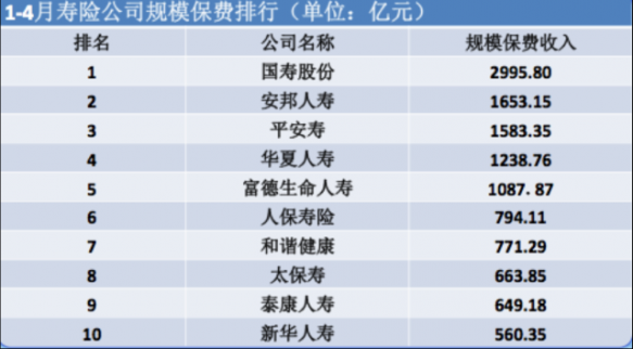 安邦保險趕超平安保險 4月行業保費數據大變樣