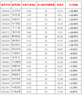 高送轉(zhuǎn)板塊人氣爆棚，相關(guān)概念股引關(guān)注