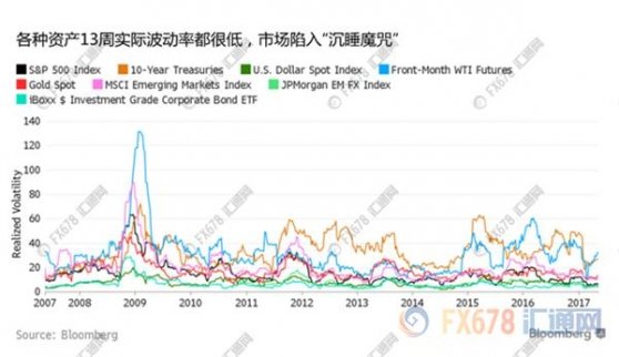 若美國第二季度經濟加速增長、美聯儲未來加息，可能推動收益率在區間內升高。