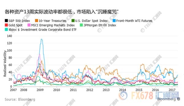 市場陷入沉睡魔咒，未來美債市場或驚醒！ 
