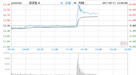 快訊：深圳國(guó)資改革概念異動(dòng)