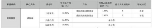 百億私募一季度調倉好忙碌 王亞偉也追雄安概念 