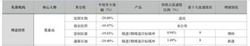 百億私募一季度調倉好忙碌 王亞偉也追雄安概念 