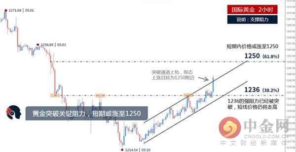 黃金 黃金